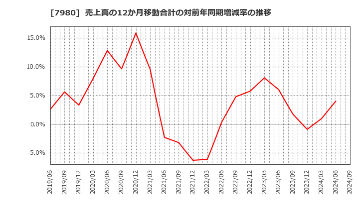 7980 (株)重松製作所: 売上高の12か月移動合計の対前年同期増減率の推移