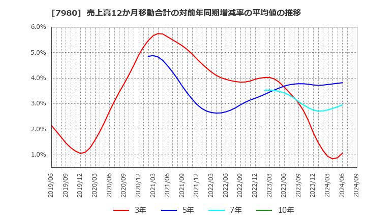 7980 (株)重松製作所: 売上高12か月移動合計の対前年同期増減率の平均値の推移