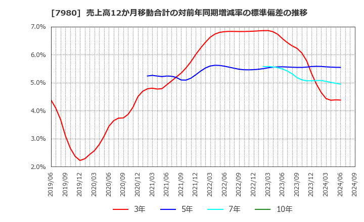 7980 (株)重松製作所: 売上高12か月移動合計の対前年同期増減率の標準偏差の推移