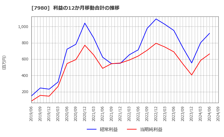 7980 (株)重松製作所: 利益の12か月移動合計の推移