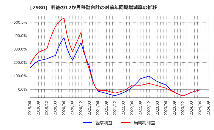 7980 (株)重松製作所: 利益の12か月移動合計の対前年同期増減率の推移