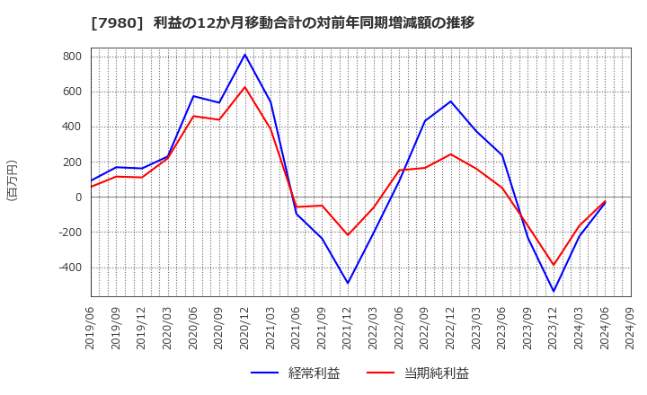 7980 (株)重松製作所: 利益の12か月移動合計の対前年同期増減額の推移