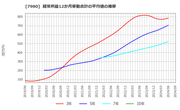 7980 (株)重松製作所: 経常利益12か月移動合計の平均値の推移