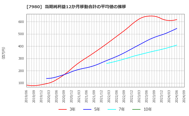 7980 (株)重松製作所: 当期純利益12か月移動合計の平均値の推移