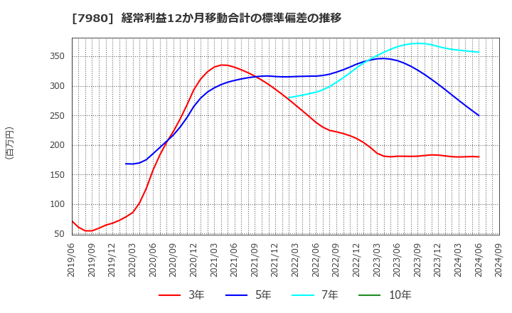 7980 (株)重松製作所: 経常利益12か月移動合計の標準偏差の推移