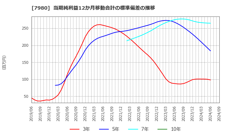 7980 (株)重松製作所: 当期純利益12か月移動合計の標準偏差の推移