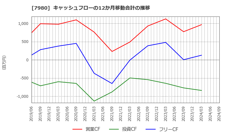 7980 (株)重松製作所: キャッシュフローの12か月移動合計の推移