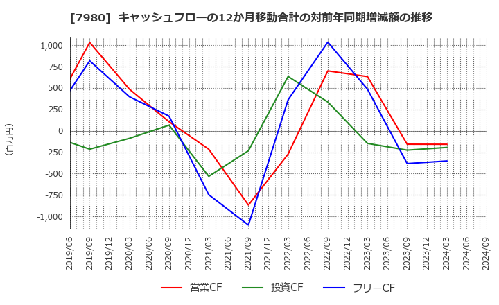 7980 (株)重松製作所: キャッシュフローの12か月移動合計の対前年同期増減額の推移