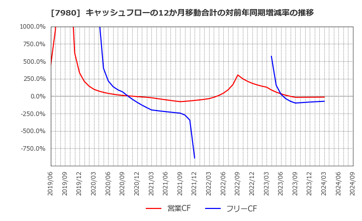 7980 (株)重松製作所: キャッシュフローの12か月移動合計の対前年同期増減率の推移