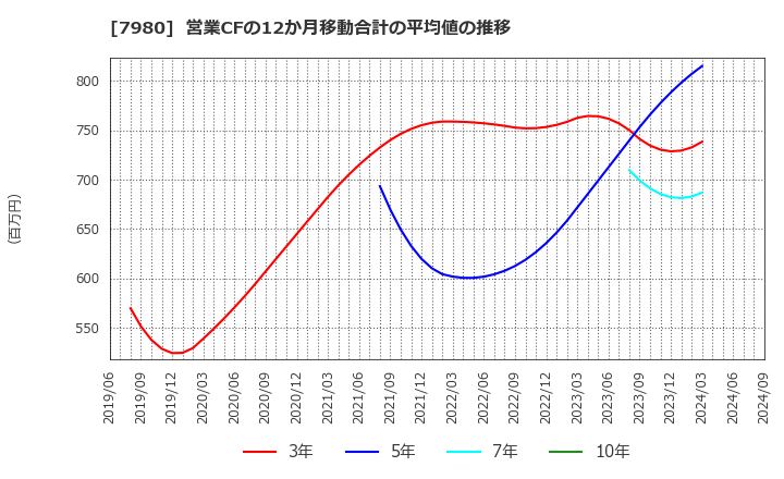 7980 (株)重松製作所: 営業CFの12か月移動合計の平均値の推移