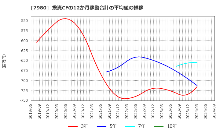 7980 (株)重松製作所: 投資CFの12か月移動合計の平均値の推移