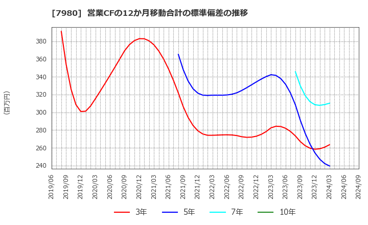 7980 (株)重松製作所: 営業CFの12か月移動合計の標準偏差の推移