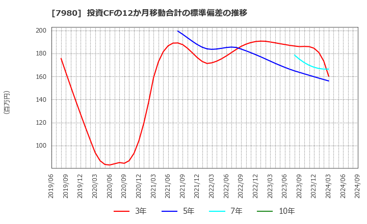 7980 (株)重松製作所: 投資CFの12か月移動合計の標準偏差の推移