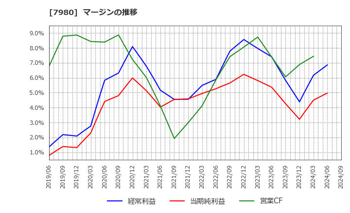 7980 (株)重松製作所: マージンの推移