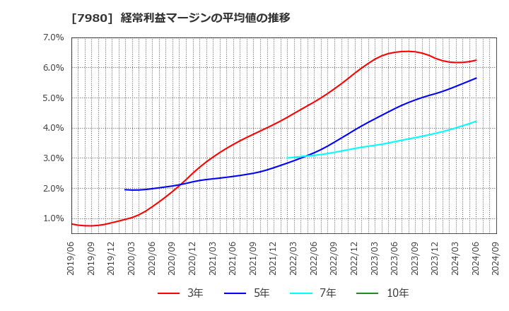 7980 (株)重松製作所: 経常利益マージンの平均値の推移