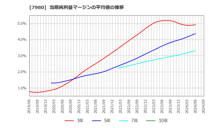 7980 (株)重松製作所: 当期純利益マージンの平均値の推移