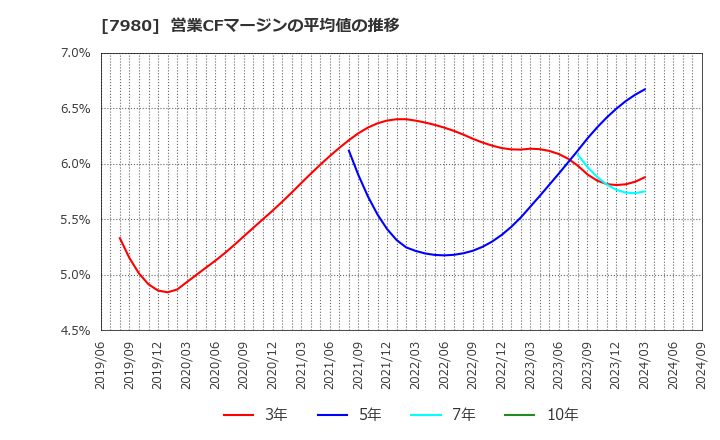 7980 (株)重松製作所: 営業CFマージンの平均値の推移