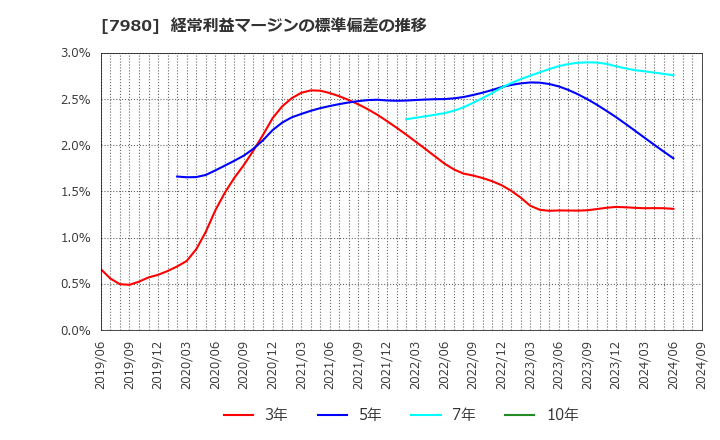 7980 (株)重松製作所: 経常利益マージンの標準偏差の推移