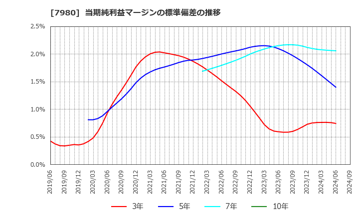 7980 (株)重松製作所: 当期純利益マージンの標準偏差の推移