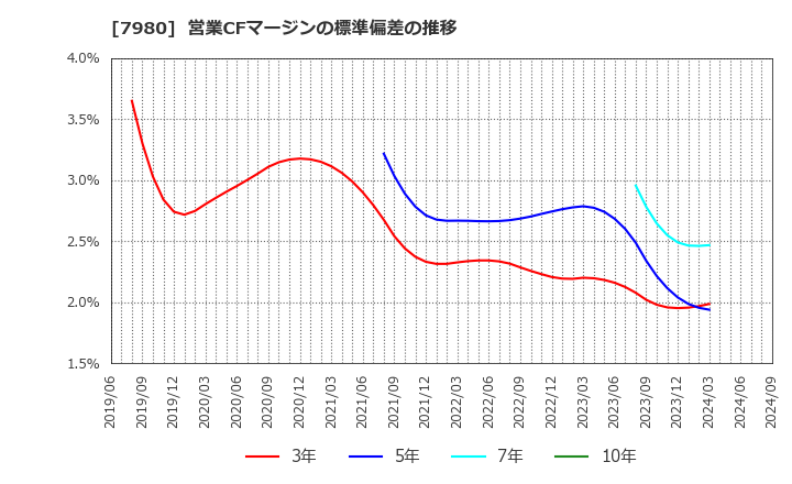 7980 (株)重松製作所: 営業CFマージンの標準偏差の推移