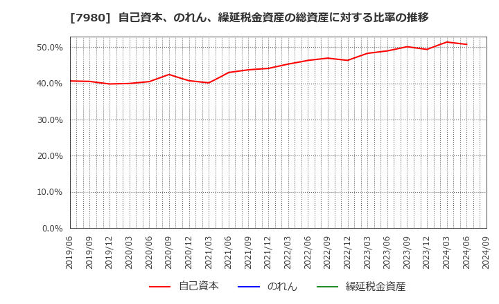 7980 (株)重松製作所: 自己資本、のれん、繰延税金資産の総資産に対する比率の推移