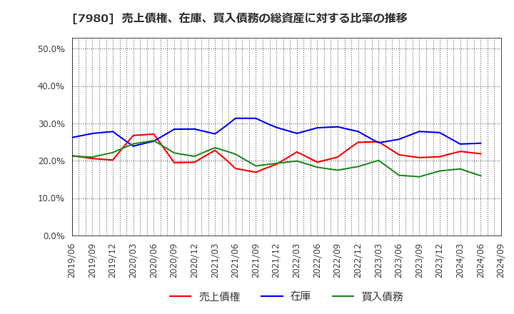 7980 (株)重松製作所: 売上債権、在庫、買入債務の総資産に対する比率の推移