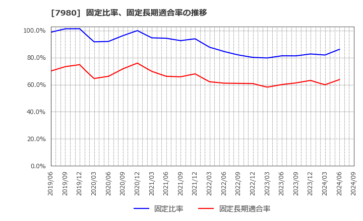 7980 (株)重松製作所: 固定比率、固定長期適合率の推移