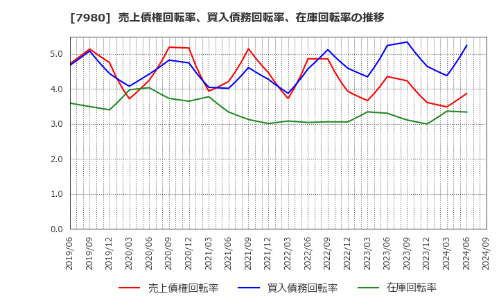 7980 (株)重松製作所: 売上債権回転率、買入債務回転率、在庫回転率の推移