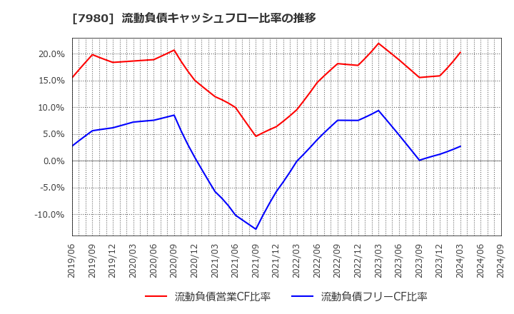 7980 (株)重松製作所: 流動負債キャッシュフロー比率の推移