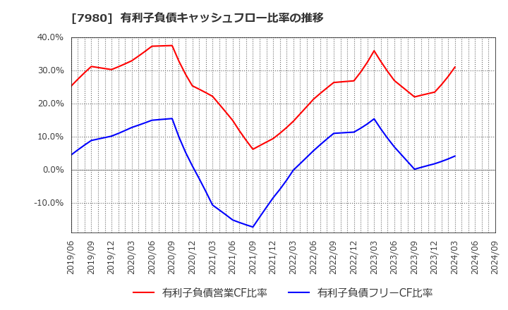 7980 (株)重松製作所: 有利子負債キャッシュフロー比率の推移