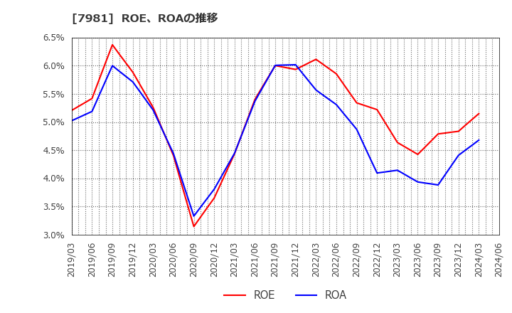 7981 タカラスタンダード(株): ROE、ROAの推移