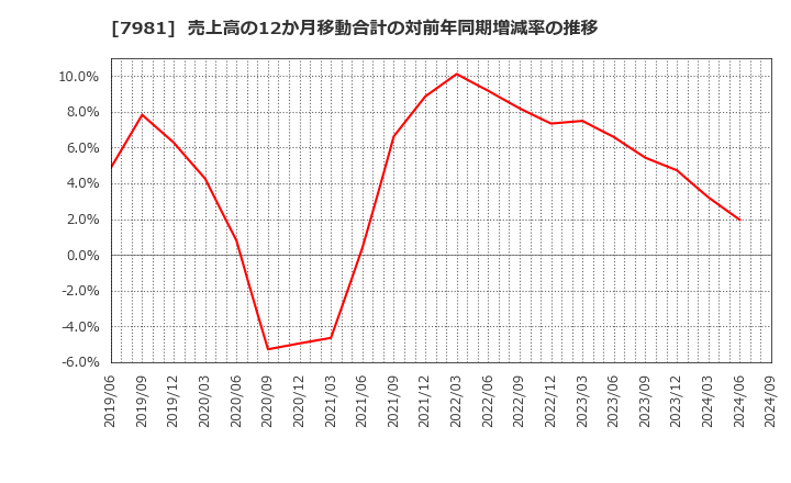 7981 タカラスタンダード(株): 売上高の12か月移動合計の対前年同期増減率の推移