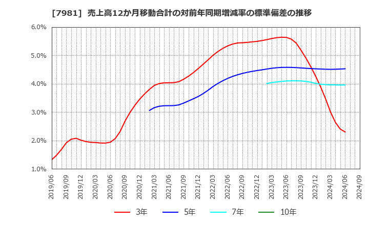 7981 タカラスタンダード(株): 売上高12か月移動合計の対前年同期増減率の標準偏差の推移