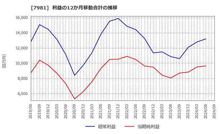7981 タカラスタンダード(株): 利益の12か月移動合計の推移
