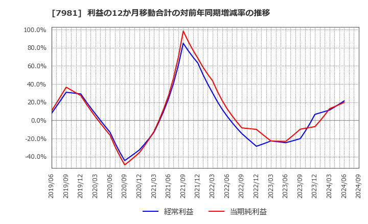 7981 タカラスタンダード(株): 利益の12か月移動合計の対前年同期増減率の推移
