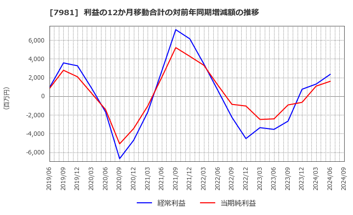 7981 タカラスタンダード(株): 利益の12か月移動合計の対前年同期増減額の推移