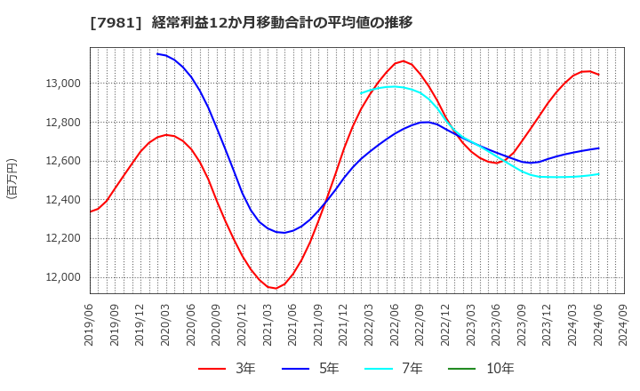 7981 タカラスタンダード(株): 経常利益12か月移動合計の平均値の推移