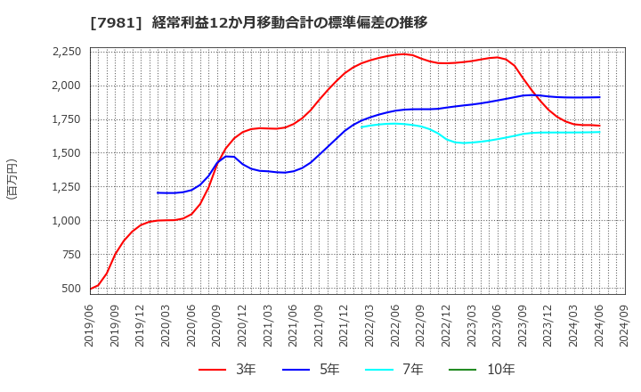 7981 タカラスタンダード(株): 経常利益12か月移動合計の標準偏差の推移