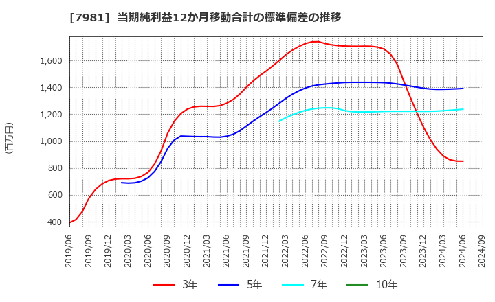 7981 タカラスタンダード(株): 当期純利益12か月移動合計の標準偏差の推移