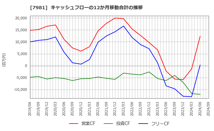 7981 タカラスタンダード(株): キャッシュフローの12か月移動合計の推移