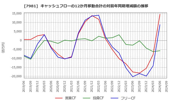 7981 タカラスタンダード(株): キャッシュフローの12か月移動合計の対前年同期増減額の推移