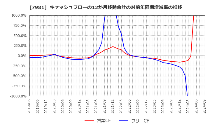 7981 タカラスタンダード(株): キャッシュフローの12か月移動合計の対前年同期増減率の推移
