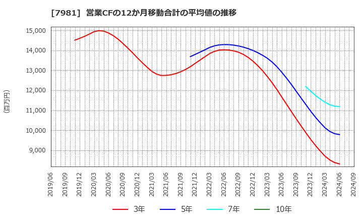 7981 タカラスタンダード(株): 営業CFの12か月移動合計の平均値の推移