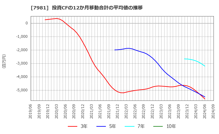 7981 タカラスタンダード(株): 投資CFの12か月移動合計の平均値の推移
