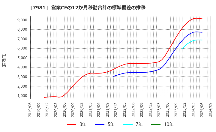 7981 タカラスタンダード(株): 営業CFの12か月移動合計の標準偏差の推移