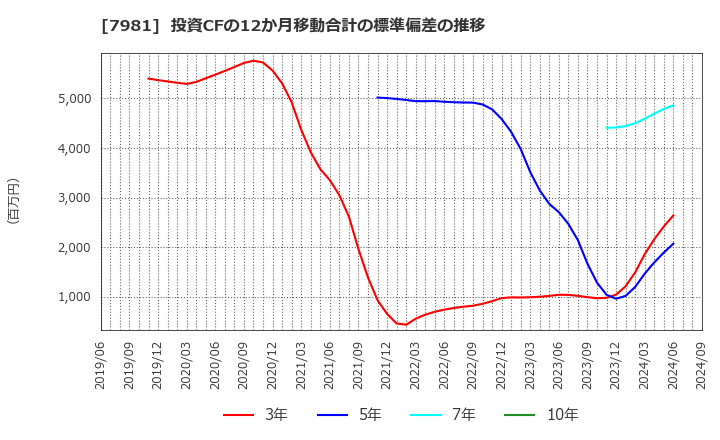 7981 タカラスタンダード(株): 投資CFの12か月移動合計の標準偏差の推移