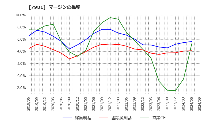 7981 タカラスタンダード(株): マージンの推移