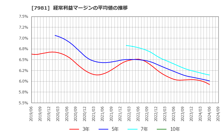 7981 タカラスタンダード(株): 経常利益マージンの平均値の推移