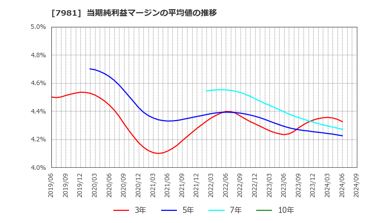 7981 タカラスタンダード(株): 当期純利益マージンの平均値の推移