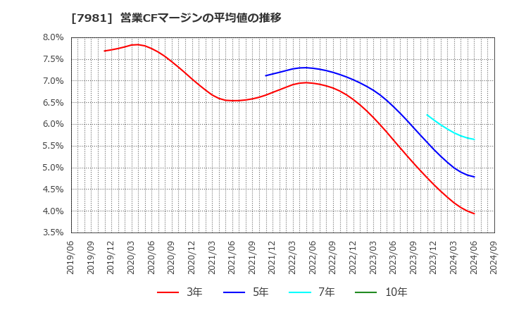 7981 タカラスタンダード(株): 営業CFマージンの平均値の推移